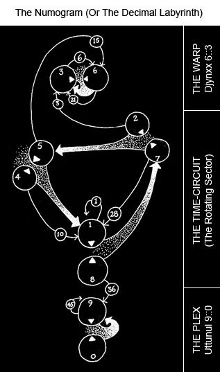 Archive scan titled The Numogram or The Decimal Labyrinth
